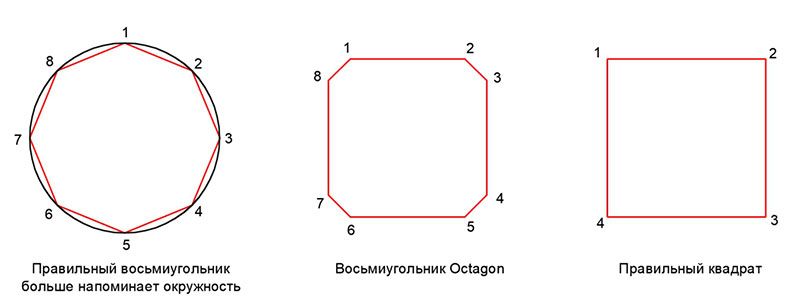 Величина угла равностороннего восьмиугольника. Правильный восьмиугольник октагон. Описанный правильный восьмиугольник. Правильный. Построение правильного восьмиугольника.